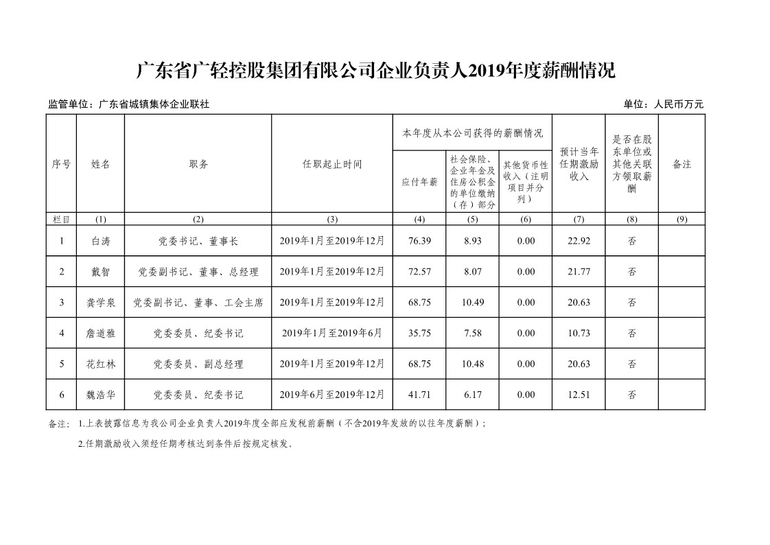 2021.04.30-广东省广轻控股集团有限公司企业负责人2019年度薪酬情况_1.jpg