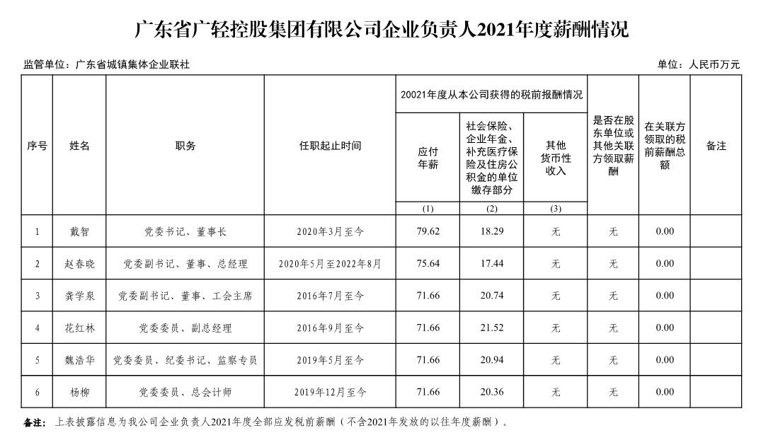 广东省广轻控股集团有限公司企业负责人2021年度薪酬情况.jpg
