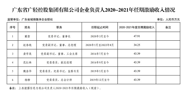 广东省广轻控股集团有限公司企业负责人2020-2021年任期激励收入情况.jpg