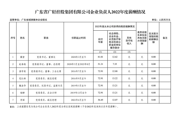 广东省广轻控股集团有限公司企业负责人2022年度薪酬情况.jpg