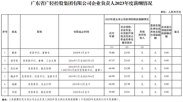 广东省广轻控股集团有限公司企业负责人2023年度薪酬情况.png
