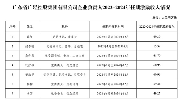 广东省广轻控股集团有限公司企业负责人2022-2024年任期激励收入情况_1.jpg