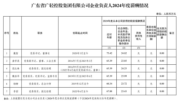 广东省广轻控股集团有限公司企业负责人2024年薪酬情况.jpg
